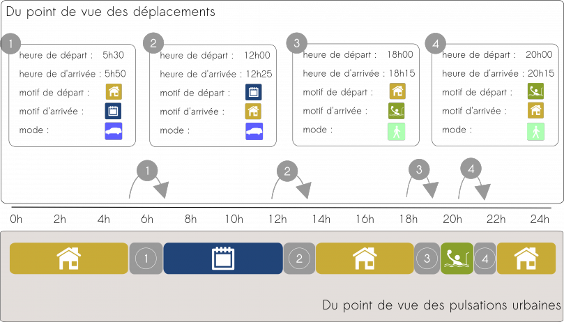 Définition des pulsation urbaines